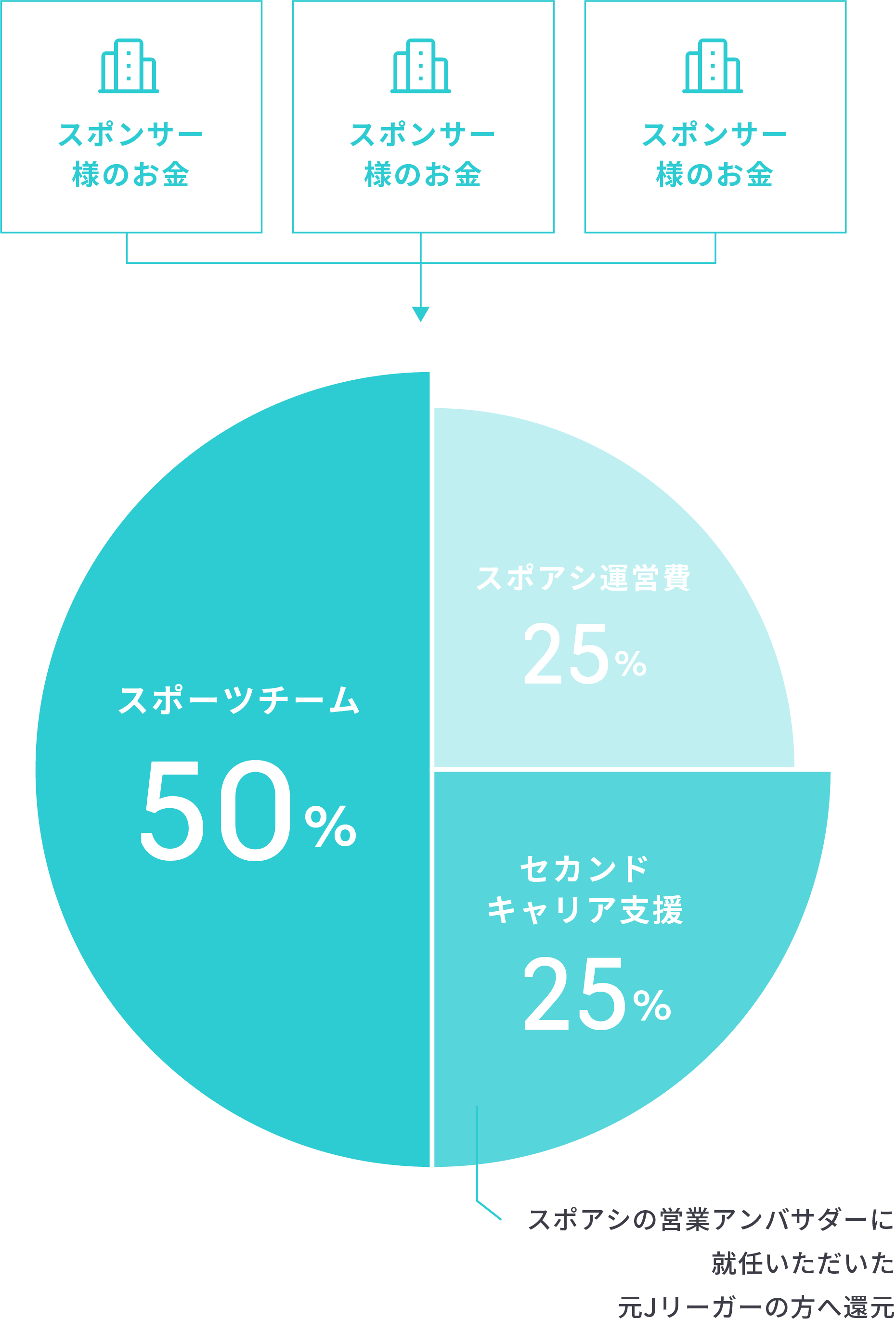 使用用途円グラフ